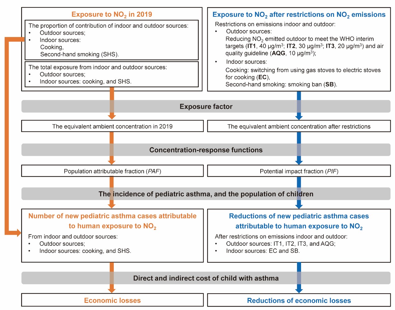 20220505-用于估计NO2暴露引起的疾病负担的研究框架示意图-建筑学院-建筑学院jpg