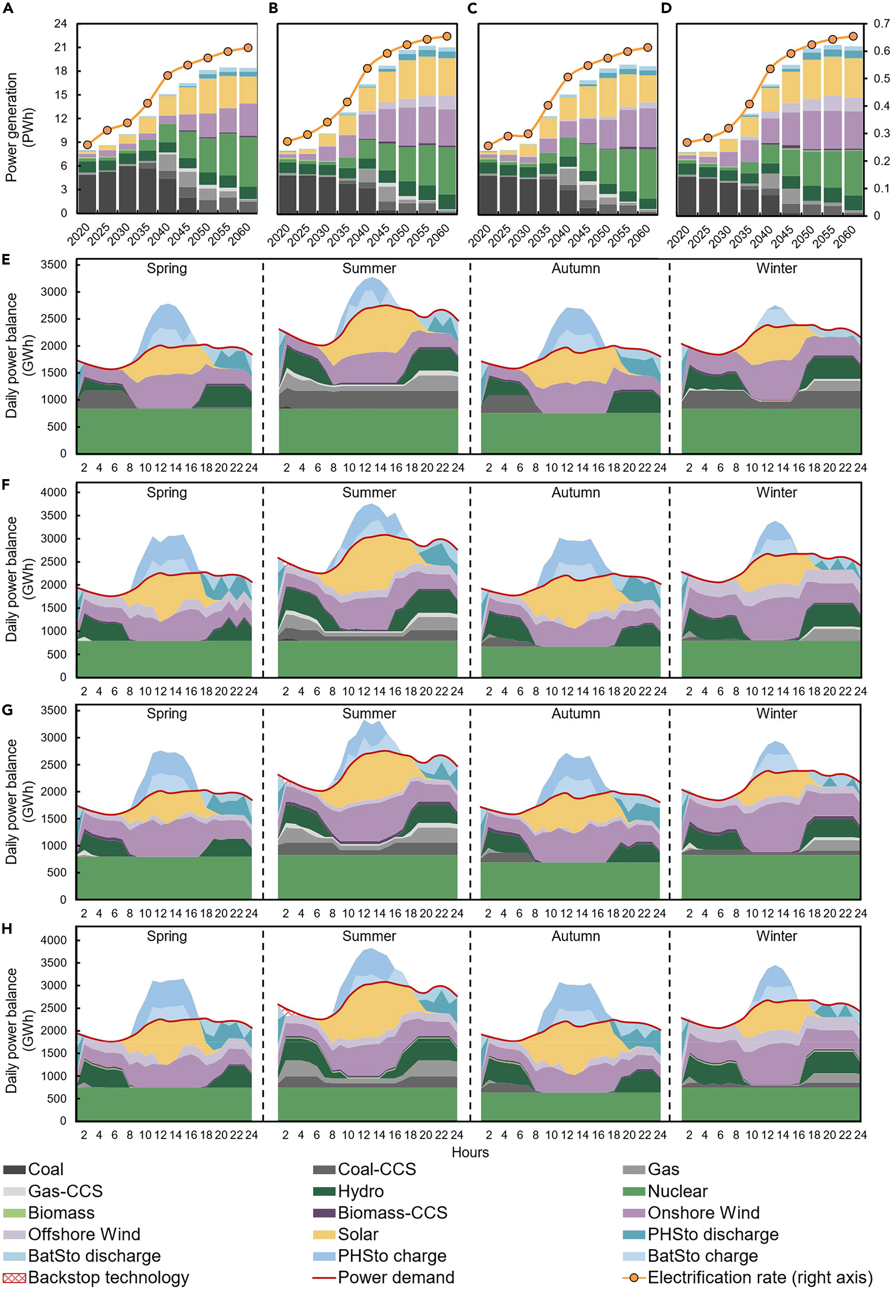 20250704-心博在线登录入口“碳中和与能源智联”国际大科学计划培育项目团队研究揭示控制煤电容量增长和加速可再生能源部署对中国能源转型的综合影响-王家兴-图2 不同净零排放情景下的电力组合、电力化率和小时级电力供需平衡.jpg