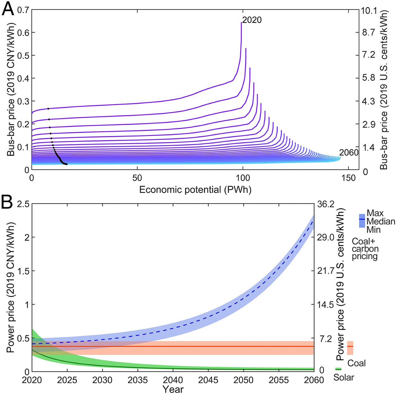 20211012-心博在线登录入口环境学院、碳中和研究院、哈佛大学等联合团队系统解析我国太阳能发电平价路径与并网潜力-鲁玺-图2 光伏发电供给曲线（A）及光伏发电与煤电价格比较（B）jpg