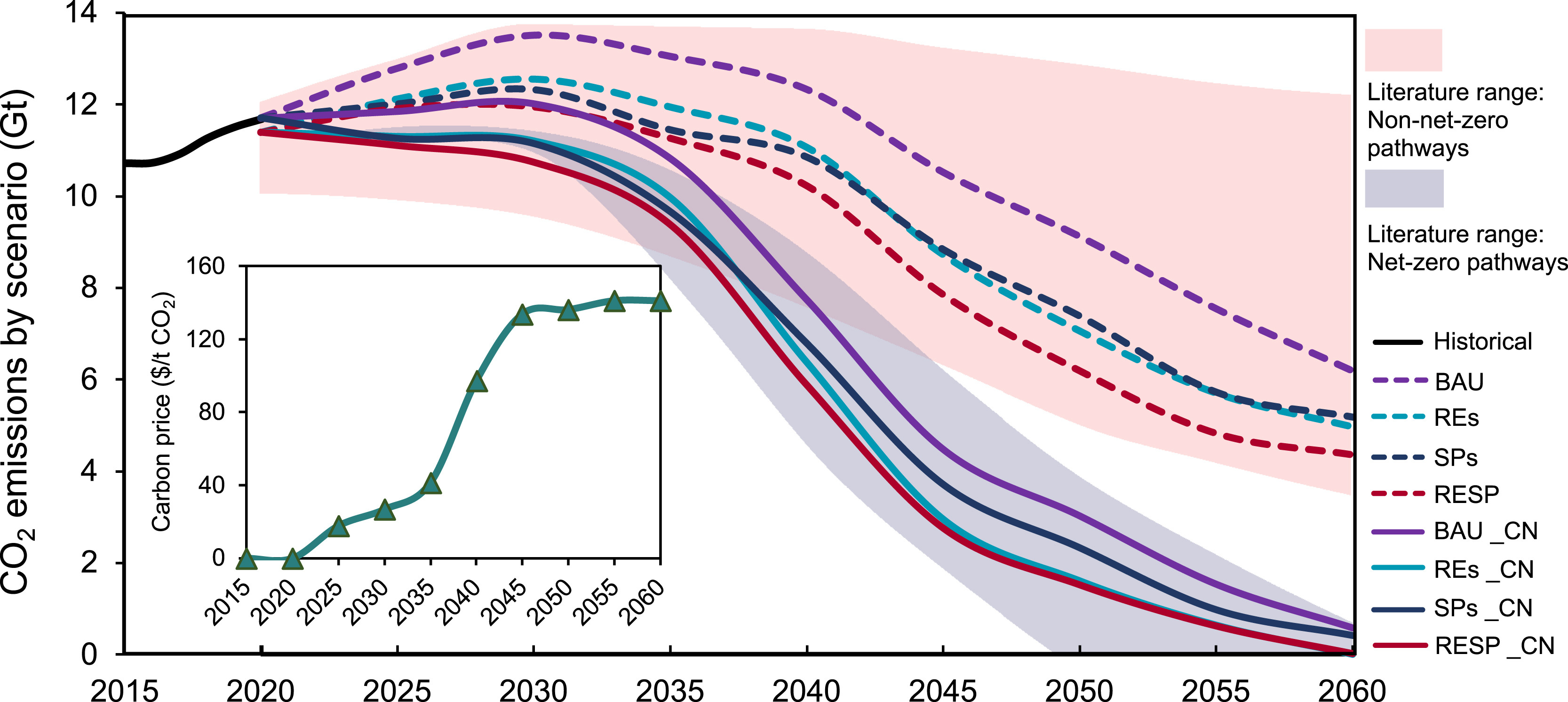 20250704-心博在线登录入口“碳中和与能源智联”国际大科学计划培育项目团队研究揭示控制煤电容量增长和加速可再生能源部署对中国能源转型的综合影响-王家兴-图1 不同情景下的排放路径和碳价变化情况.jpg