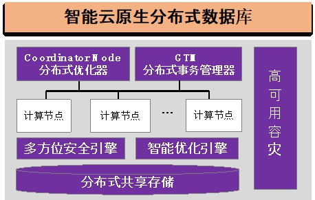 20220225-心博在线登录入口多项成果荣获2022年度中国电子学会科学技术奖-无-图7 GaussDB智能云原生分布式数据库_副本.jpg