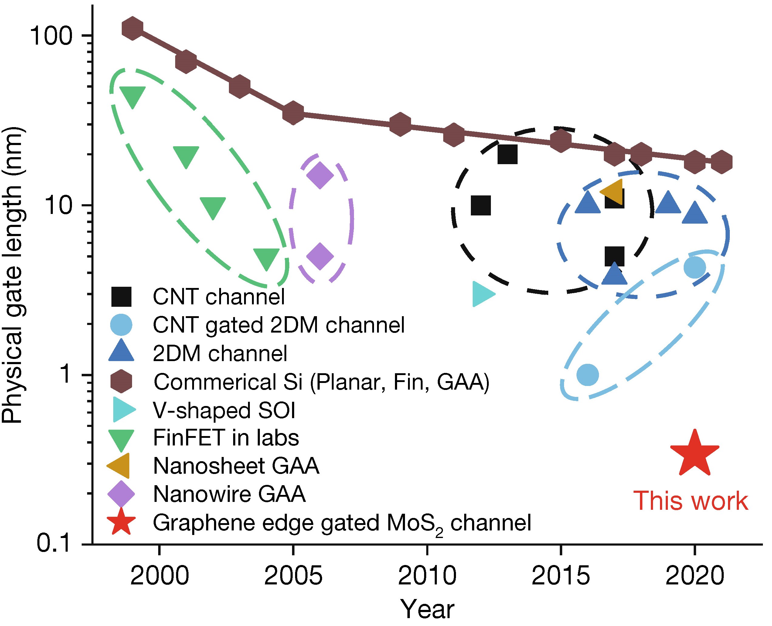 20220310-心博在线登录入口集成电路学院任天令教授团队小尺寸晶体管研究取得重大突破，首次实现亚1纳米栅长晶体管-集成电路学院-统计目前工业界和学术界晶体管栅极长度微缩的发展情况，本工作率先达到了亚1纳米jpg