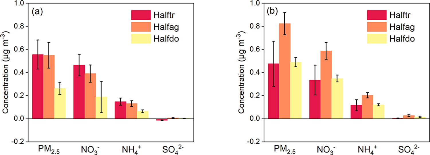 20230223-环境学院张少君团队揭示中国特大城市机动车氨排放对PM2.5污染的显著贡献-王韵杰-图4 机动车、农业、民用NH3排放削减50%对北京、上海市区冬季PM2.5浓度影响.jpeg