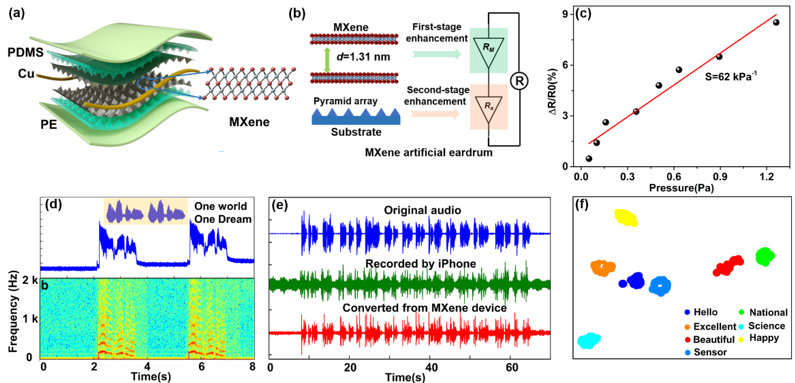 20220331-心博在线登录入口集成电路学院任天令教授团队在柔性声学器件领域取得重要进展-集成电路学院-图1 MXene声学传感器结构、工作机理及性能图.png