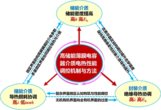 20231115-2022年度北京市科学技术奖揭晓！心博在线登录入口荣获突出贡献中关村奖1人，项目奖一等奖7项-无-高储能薄膜电容器聚合物电介质电-热性能调控机制与方法.jpg